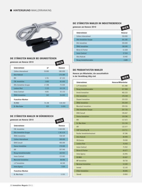 Die Stärksten - Maklerranking - vienna immobilien