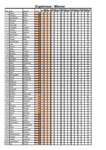 Ergebnisse - Männer - Boulderwelt Regensburg