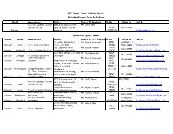 Name of Center Address Name of DC Cordinator ... - Shivaji University