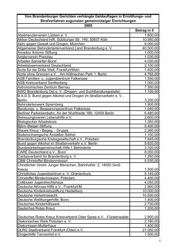 Geldauflagen gem. Einrichtungen 2005 (application/pdf 18.1 KB