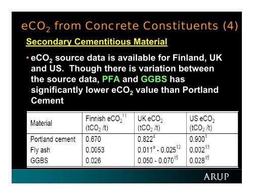 Carbon Dioxide (CO ) Emissions of Concrete
