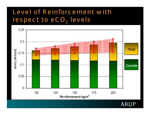 Carbon Dioxide (CO ) Emissions of Concrete