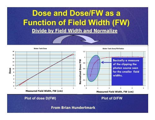 Dosimetry for IMRT