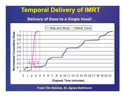 Dosimetry for IMRT