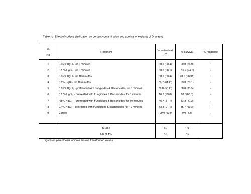 micropropagation studies in dracaena and cordyline - ETD ...