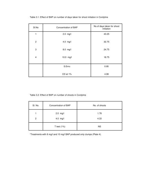 micropropagation studies in dracaena and cordyline - ETD ...