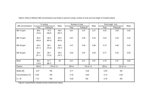 micropropagation studies in dracaena and cordyline - ETD ...