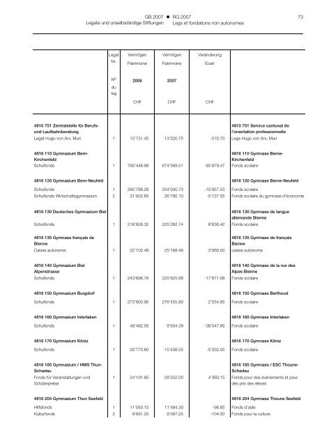 Anhang Jahresrechnung - Grosser Rat - Kanton Bern