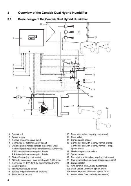 Condair Dual 2 manual.pdf