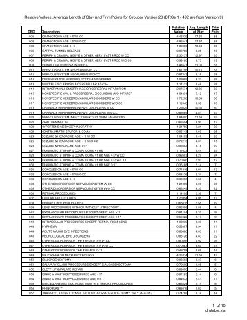 Relative Values, Average Length of Stay and Trim Points for ...