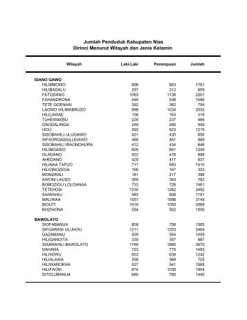 Jumlah Penduduk Kabupaten Nias Dirinci Menurut Wilayah dan ...