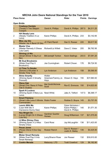 NRCHA John Deere National Standings for the Year 2010