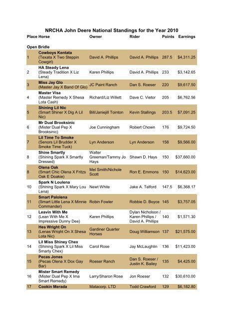 NRCHA John Deere National Standings for the Year 2010