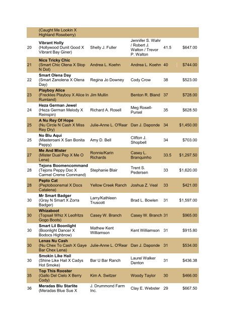 NRCHA John Deere National Standings for the Year 2010