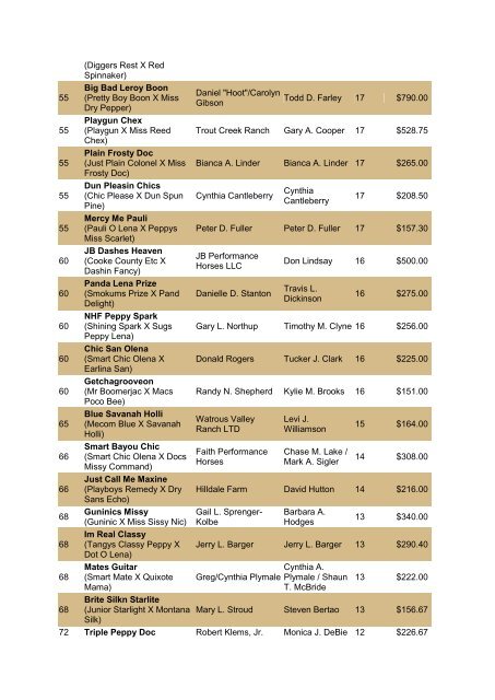 NRCHA John Deere National Standings for the Year 2010