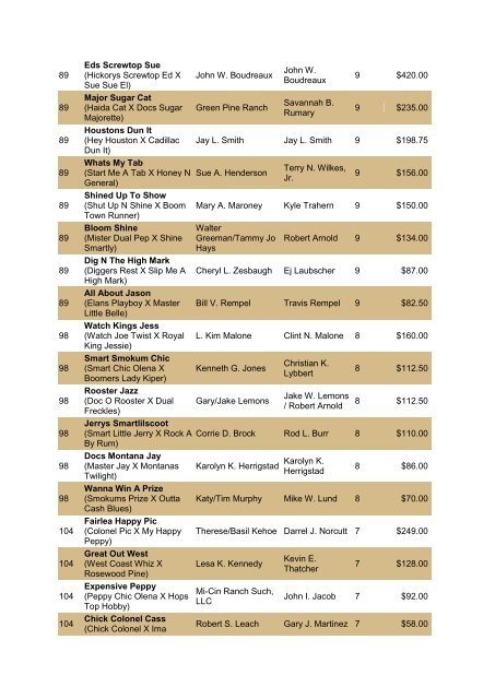 NRCHA John Deere National Standings for the Year 2010