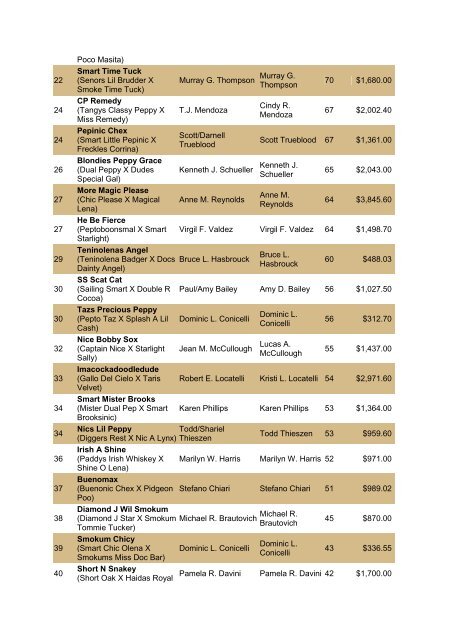 NRCHA John Deere National Standings for the Year 2010