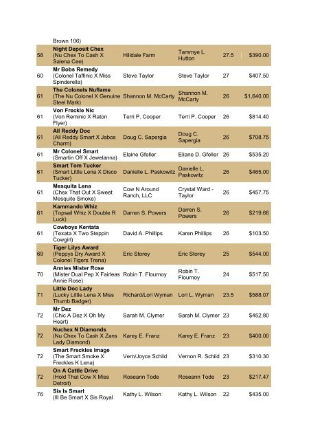 NRCHA John Deere National Standings for the Year 2010