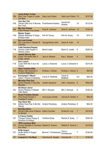 NRCHA John Deere National Standings for the Year 2010