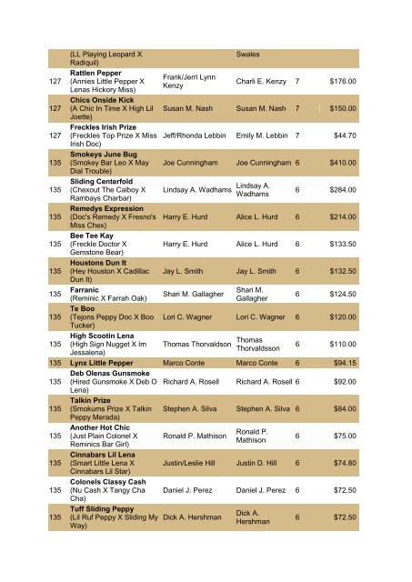 NRCHA John Deere National Standings for the Year 2010