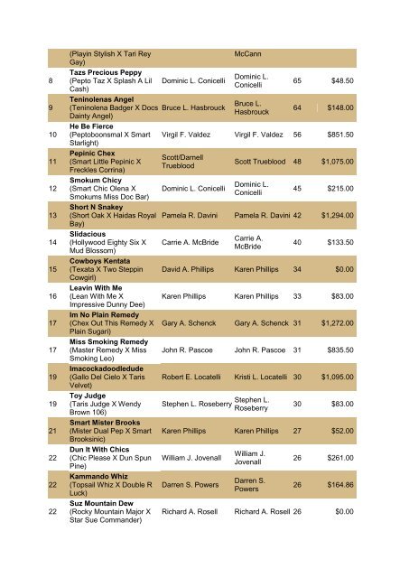 NRCHA John Deere National Standings for the Year 2010