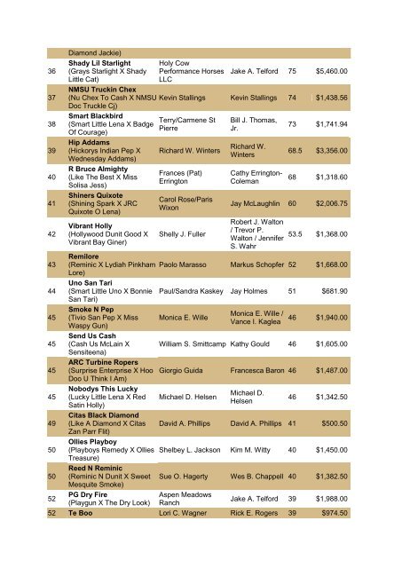 NRCHA John Deere National Standings for the Year 2010