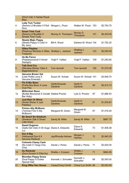 NRCHA John Deere National Standings for the Year 2010