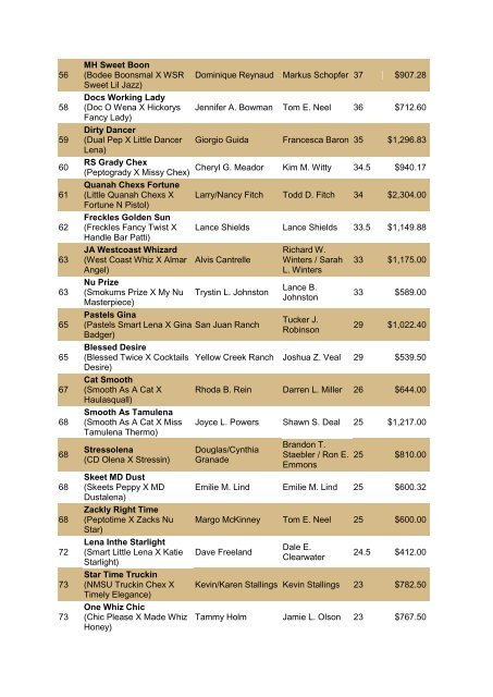 NRCHA John Deere National Standings for the Year 2010