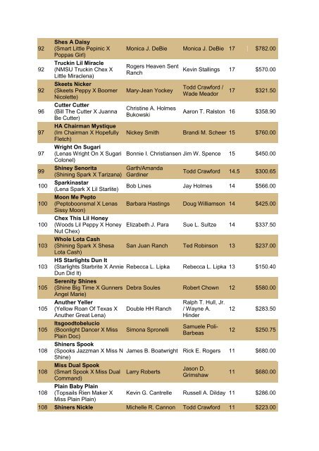 NRCHA John Deere National Standings for the Year 2010