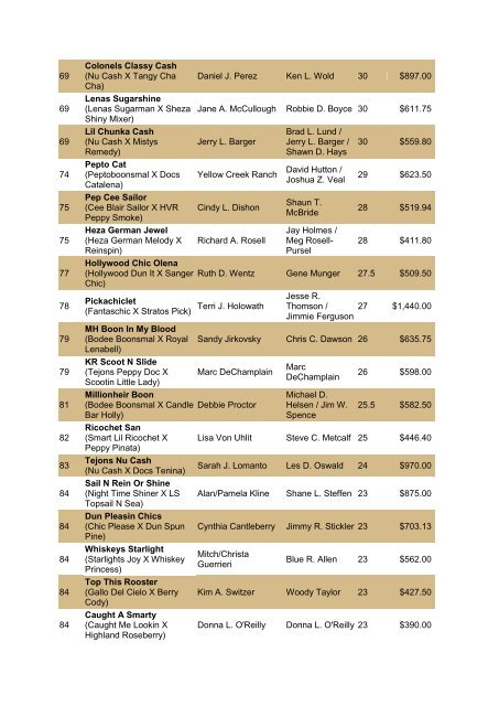 NRCHA John Deere National Standings for the Year 2010