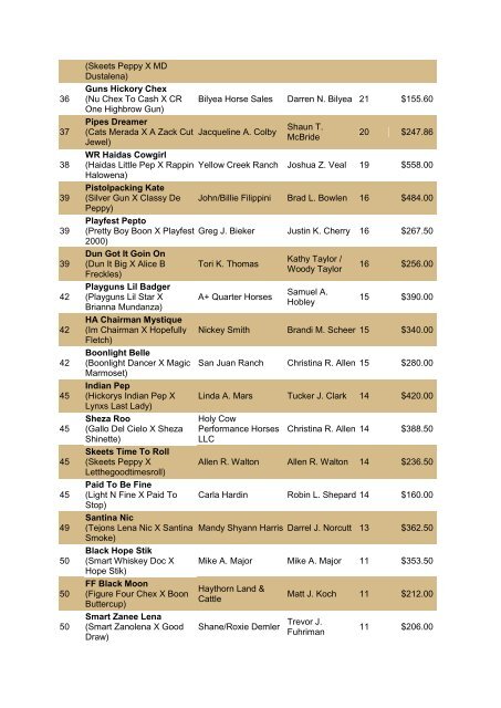 NRCHA John Deere National Standings for the Year 2010