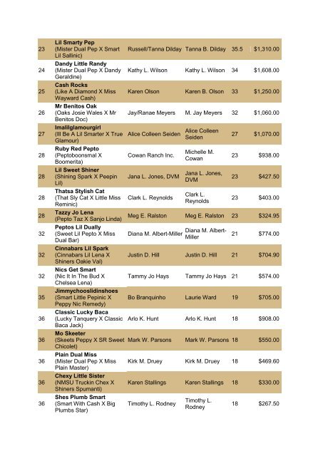 NRCHA John Deere National Standings for the Year 2010