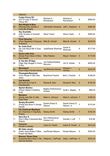 NRCHA John Deere National Standings for the Year 2010