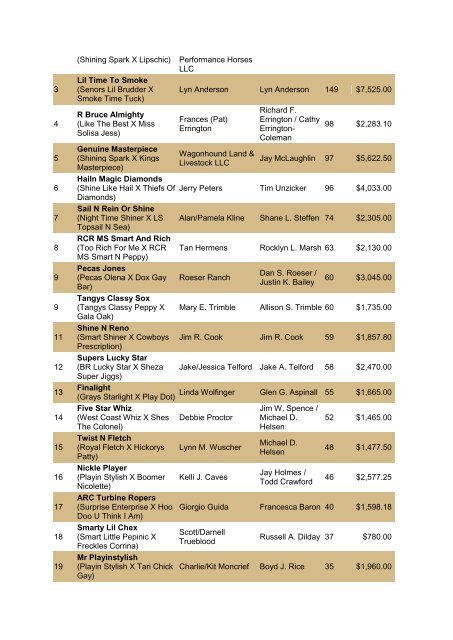 NRCHA John Deere National Standings for the Year 2010