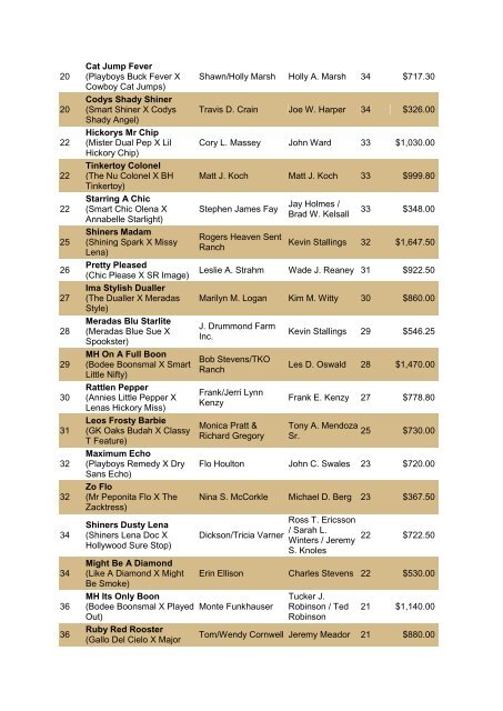 NRCHA John Deere National Standings for the Year 2010