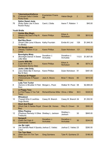 NRCHA John Deere National Standings for the Year 2010