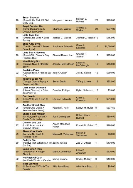 NRCHA John Deere National Standings for the Year 2010