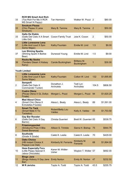 NRCHA John Deere National Standings for the Year 2010