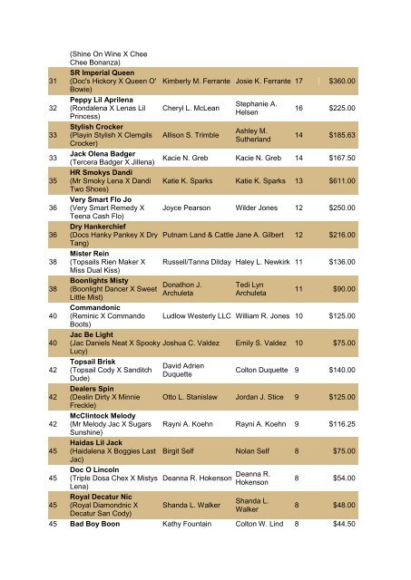 NRCHA John Deere National Standings for the Year 2010