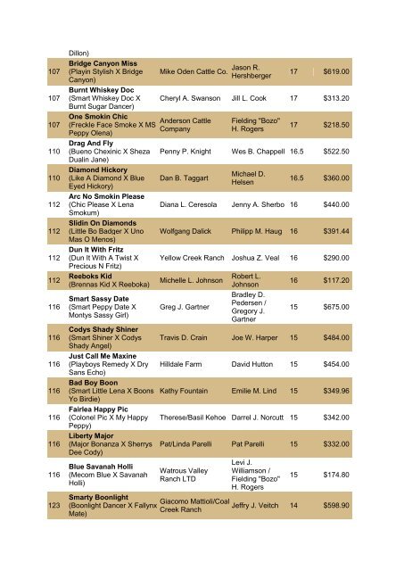 NRCHA John Deere National Standings for the Year 2010