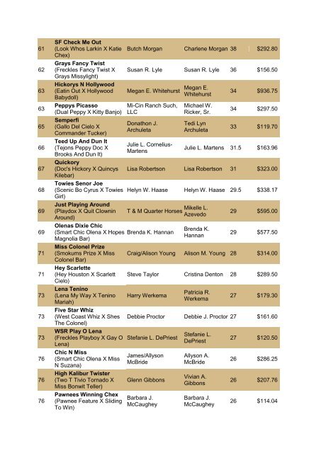 NRCHA John Deere National Standings for the Year 2010