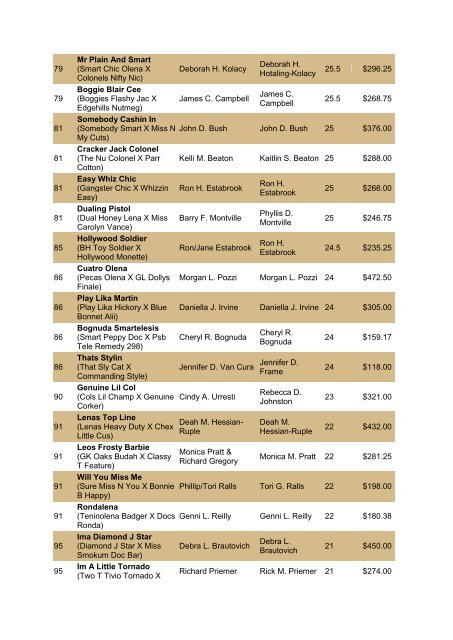 NRCHA John Deere National Standings for the Year 2010