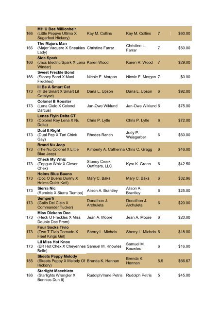 NRCHA John Deere National Standings for the Year 2010