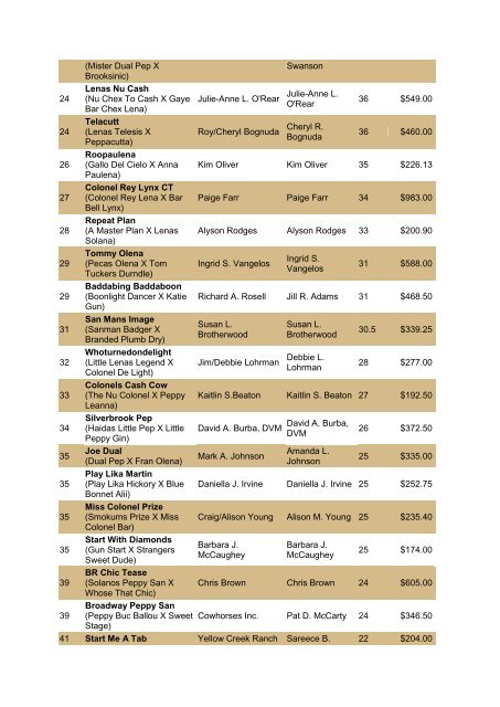 NRCHA John Deere National Standings for the Year 2010