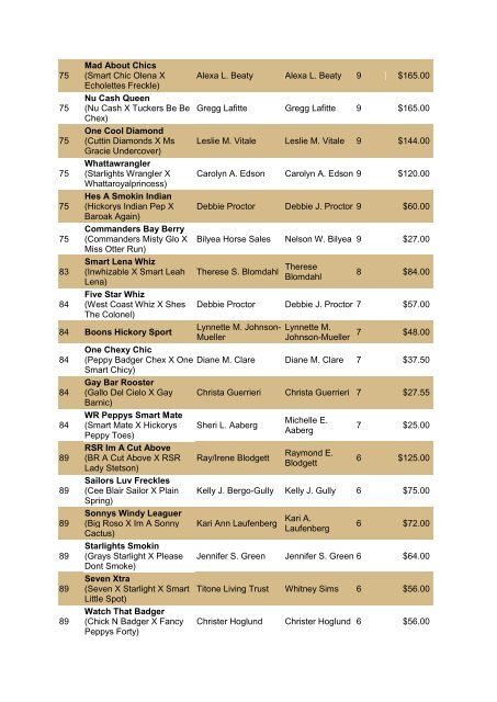 NRCHA John Deere National Standings for the Year 2010