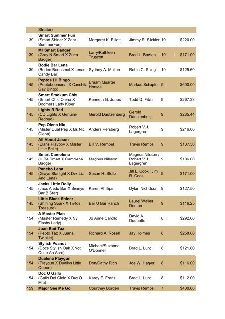 NRCHA John Deere National Standings for the Year 2010