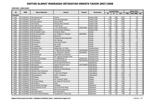 Direktori MI Swasta - Pendis Kemenag