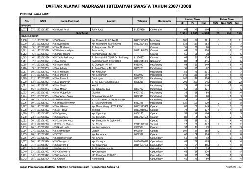 Direktori MI Swasta - Pendis Kemenag