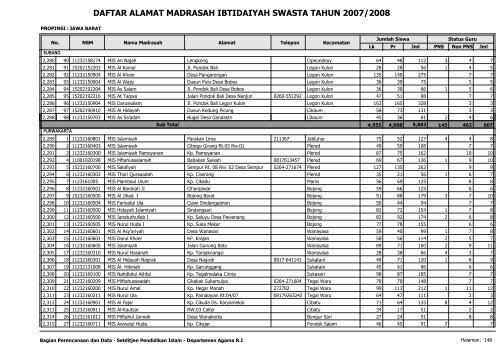 Direktori MI Swasta - Pendis Kemenag