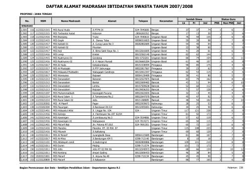 Direktori MI Swasta - Pendis Kemenag